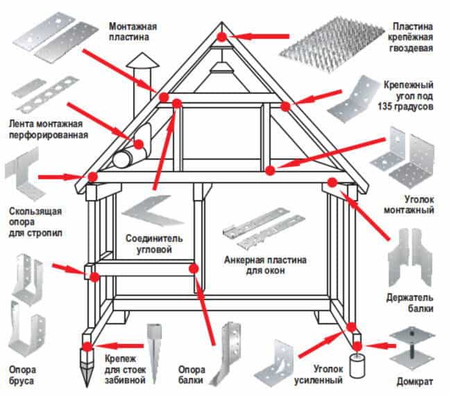Основные виды крепежа в каркасном строительстве