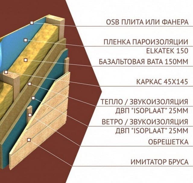 Ветровлагозащита и пароизоляция каркасного дома
